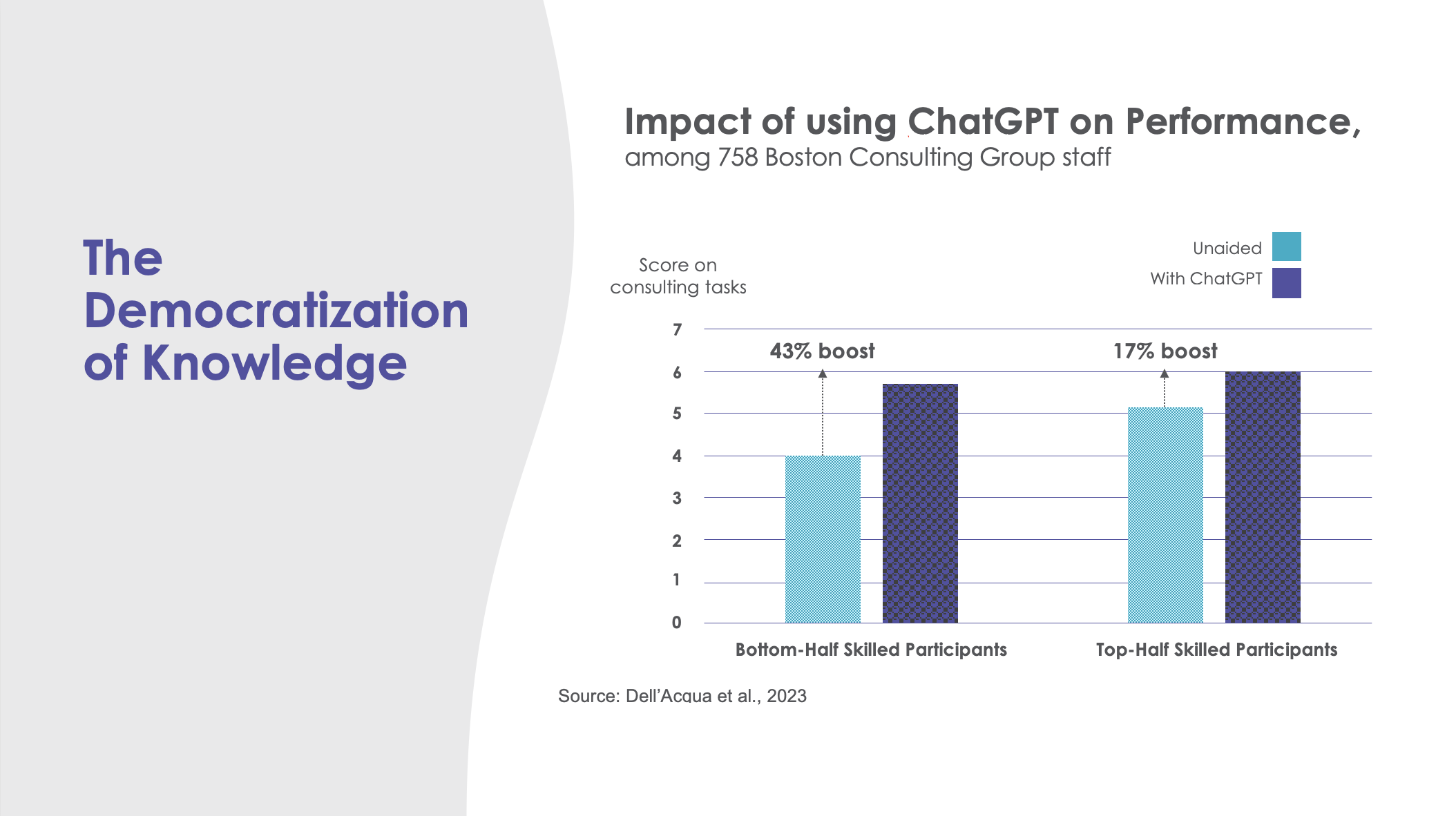 Slide 7 - Impact on Performance