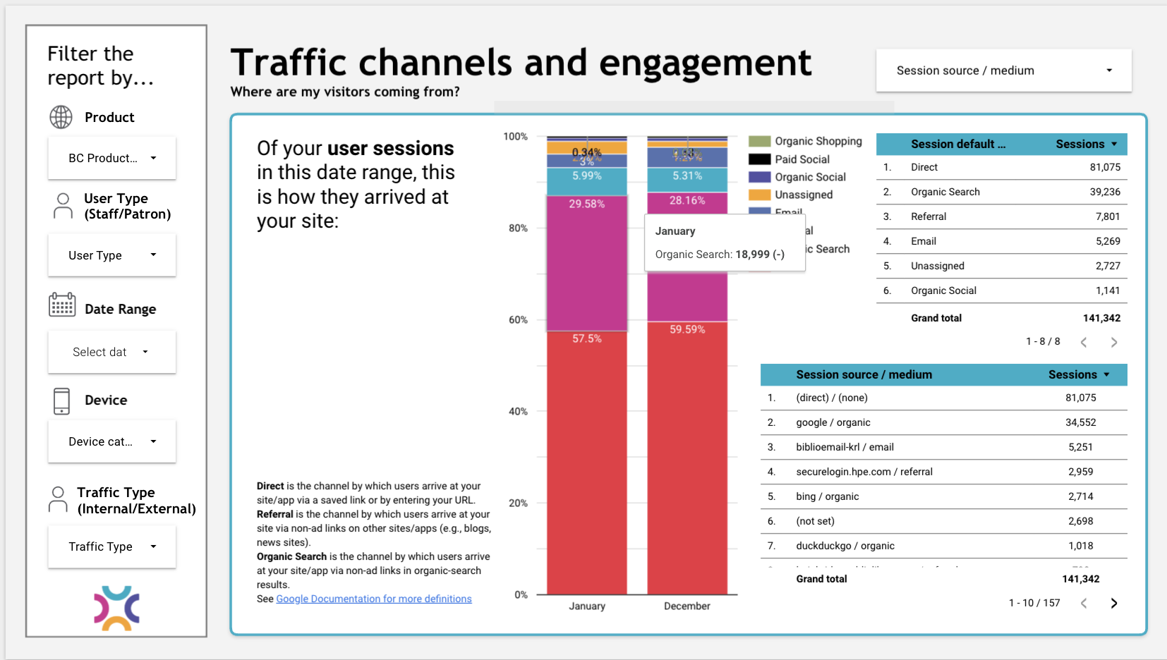 Screenshot of a data-storytelling dashboard displaying traffic channels and user engagement metrics for analysis and performance tracking.